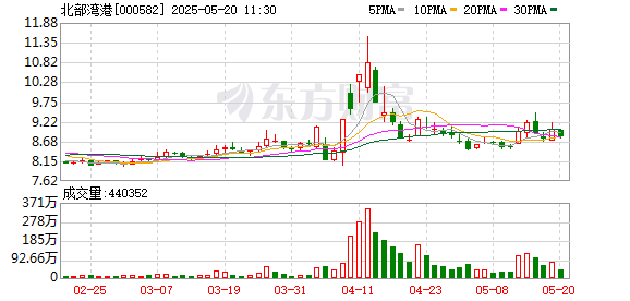 中国股票配资网股票 北部湾港：公司及公司控股股东不存在出借股份融券的行为